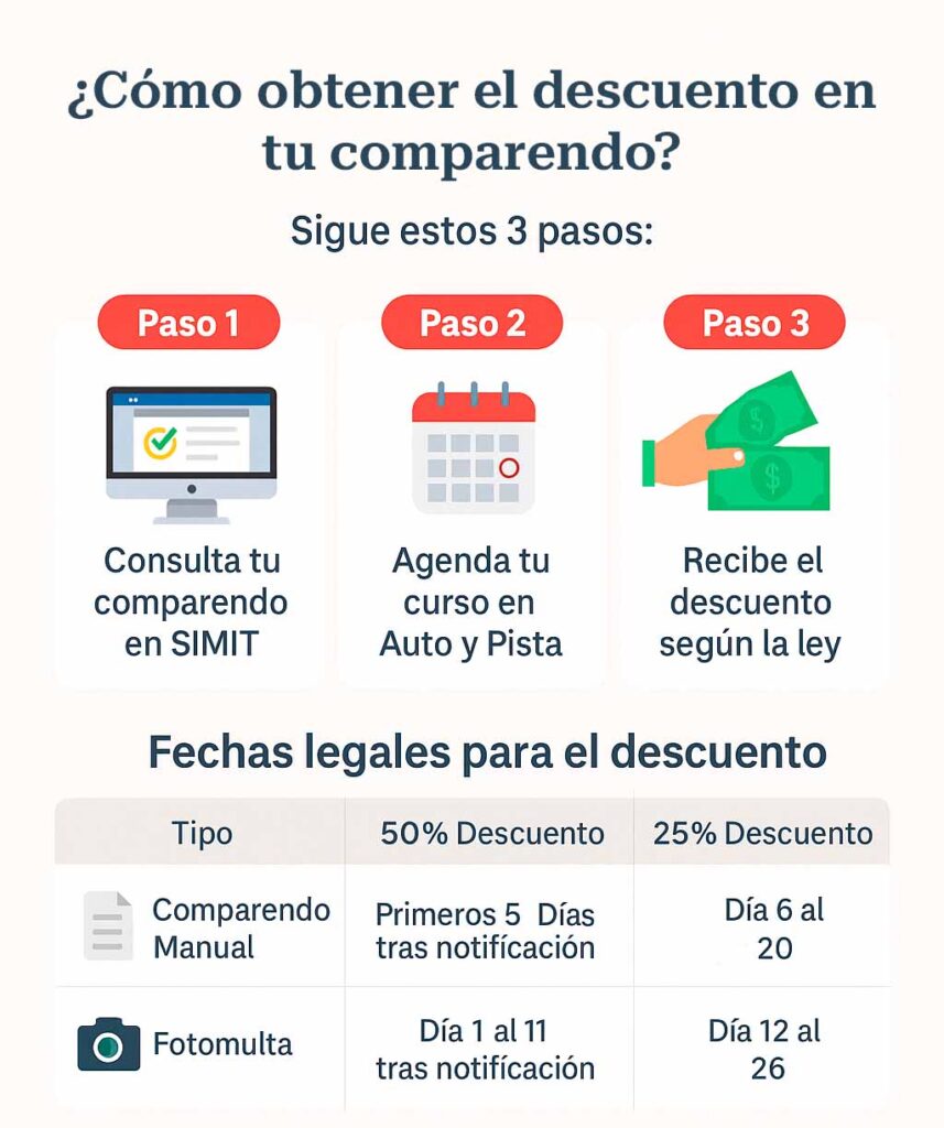 Cómo obtener el descuento de tu comparendo